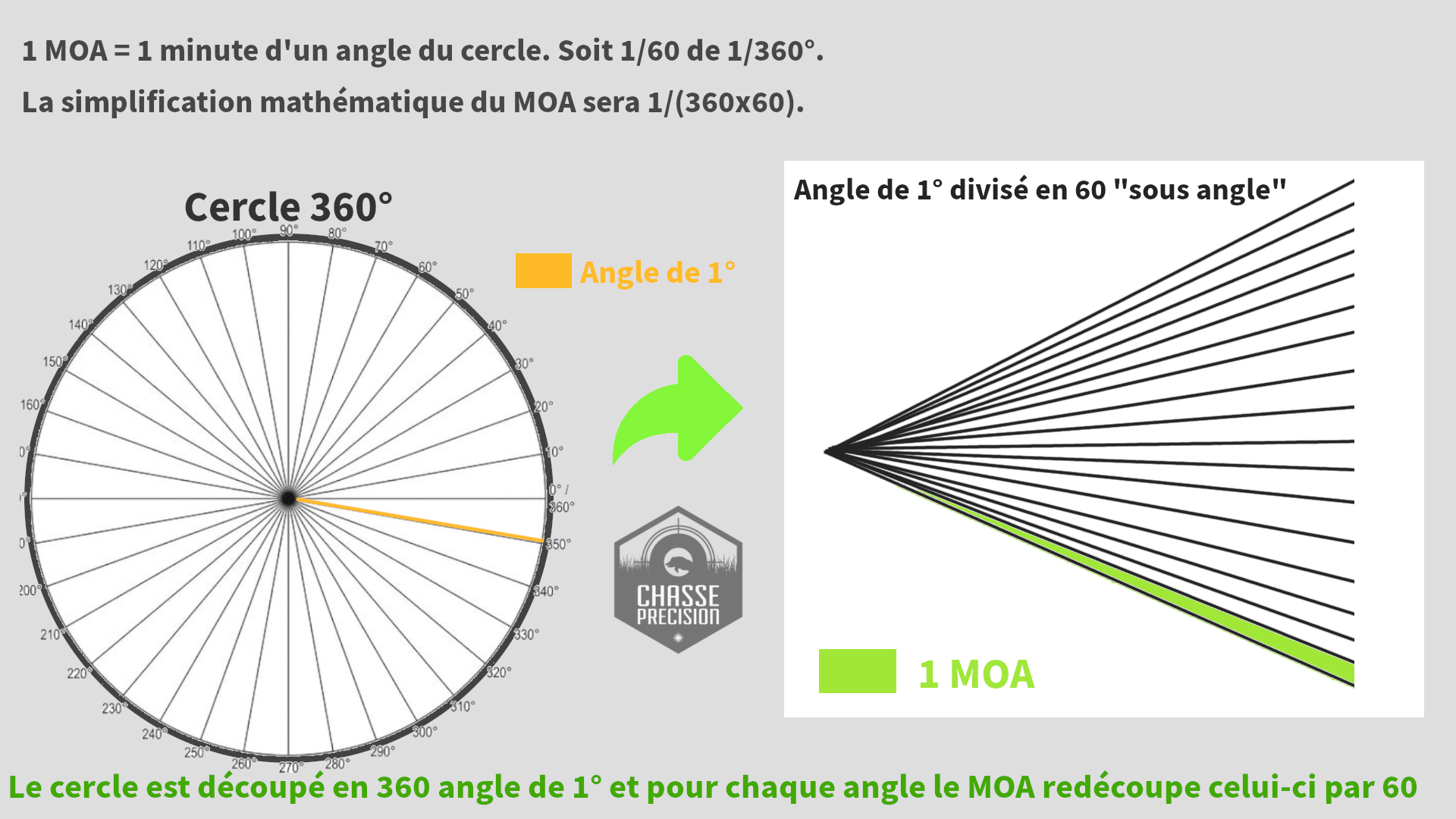 Représentationdu MOA