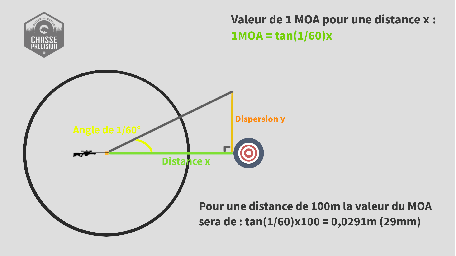 Calcul en fonction de la valeur angulaire